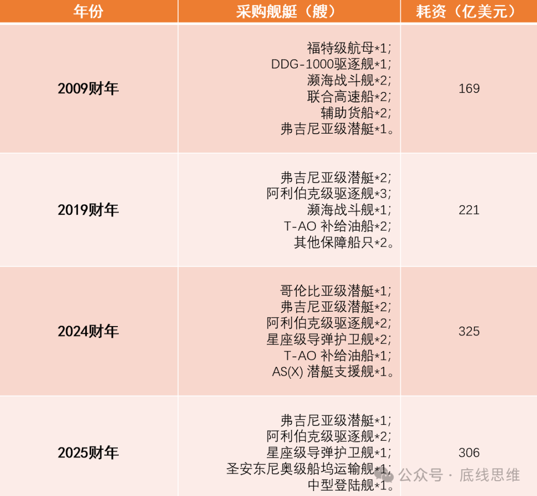 2800美元一個USB轉接口、9萬美元一袋螺絲…你敢信這是美國軍費花銷？