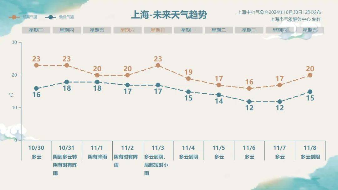 上海明后天將有大暴雨，或?yàn)?981年以來(lái)11月最大降雨