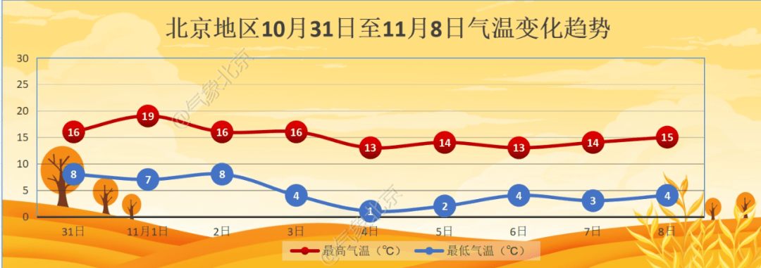 11月初北京迎降溫，4日夜間最低氣溫僅1℃左右