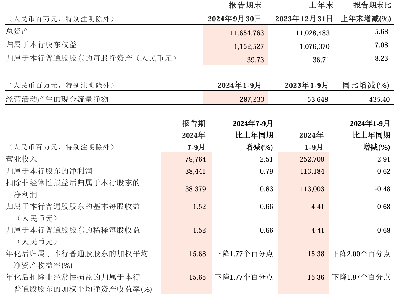 招商銀行：2024年前三季度凈利潤1131.84億元 同比下降0.62%