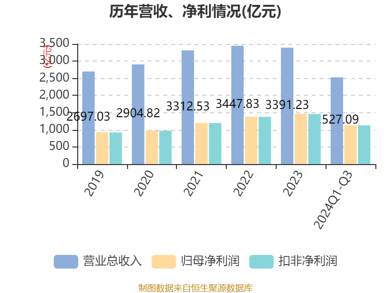 招商銀行：2024年前三季度凈利潤1131.84億元 同比下降0.62%