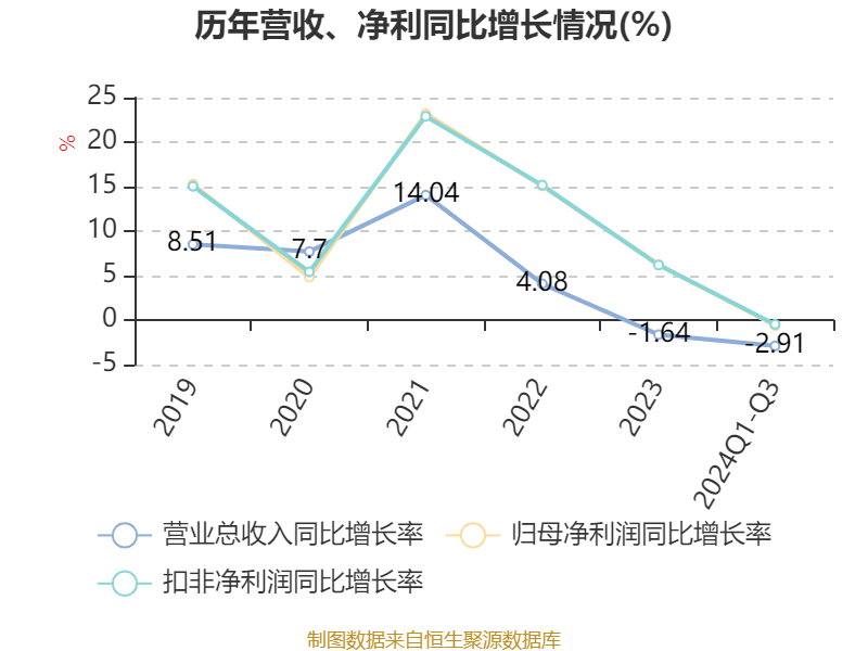 招商銀行：2024年前三季度凈利潤1131.84億元 同比下降0.62%