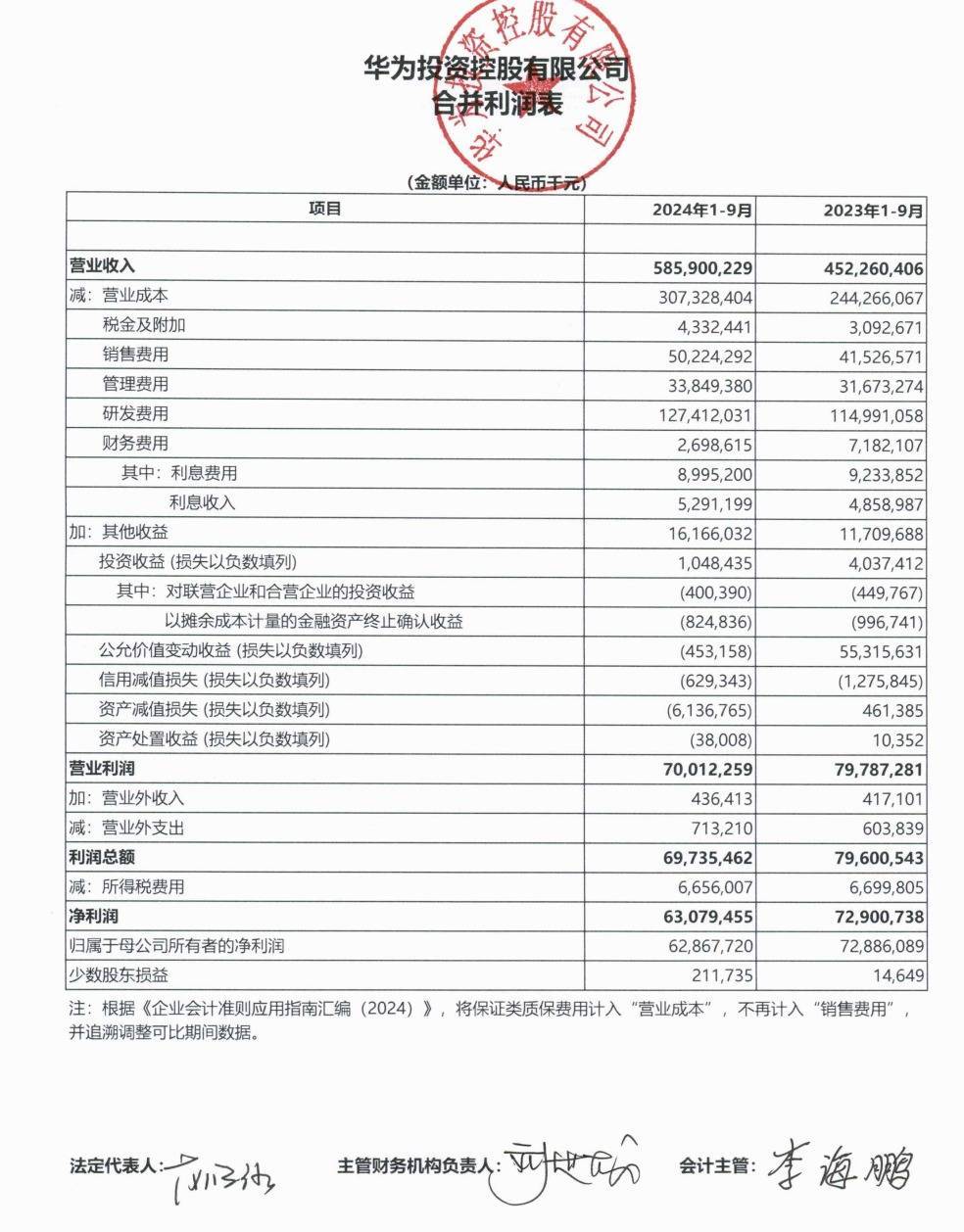 華為公布前三季度業(yè)績：營業(yè)收入5859億元，凈利潤628.68億元！任正非：今天還不能說華為能活下來