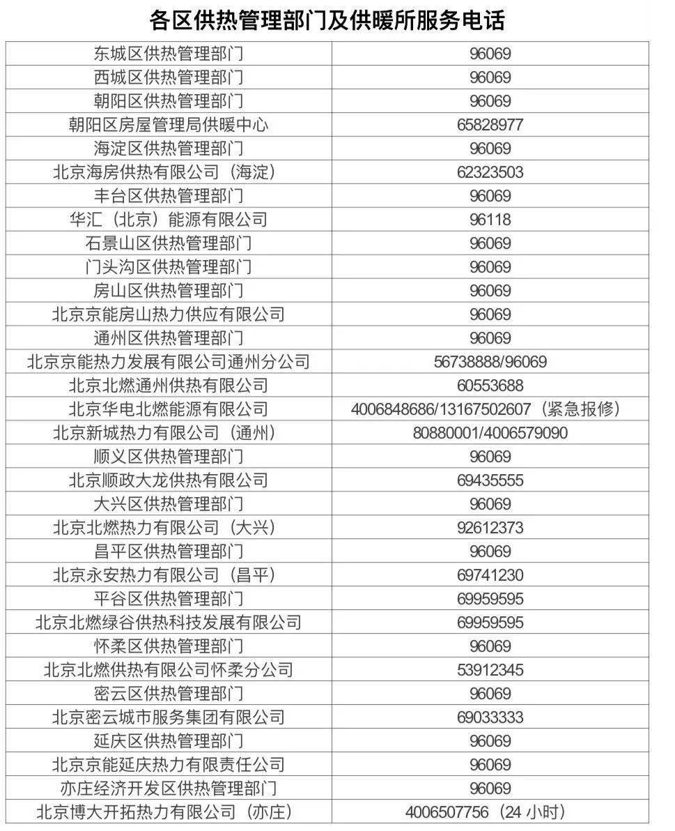 北京供熱系統(tǒng)打壓試水，暖氣不熱、跑漏水等可打這些電話——