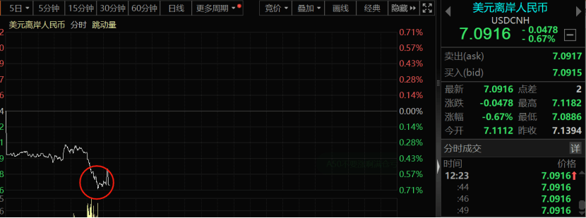 重磅消息傳來(lái)！人民幣，狂飆近500點(diǎn)！三大原因促成美元指數(shù)殺跌，美國(guó)大選牽動(dòng)匯市