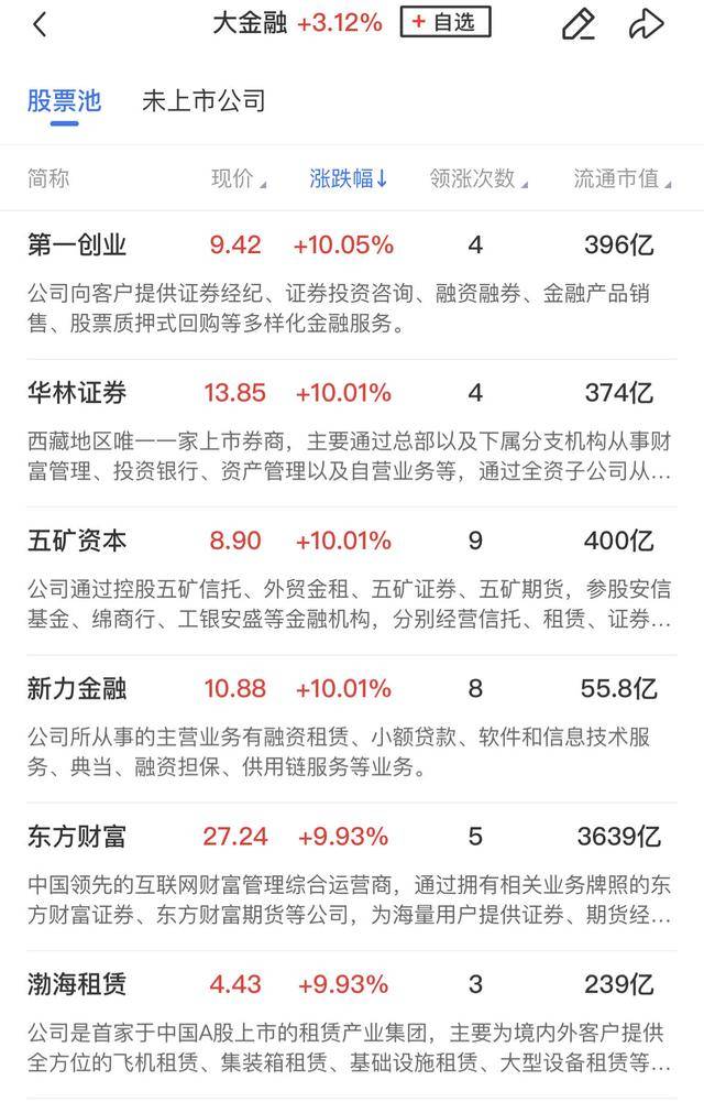 午報創(chuàng)業(yè)板指飆漲4%！大金融、科技聯(lián)袂爆發(fā)，兩市百余股漲超10%