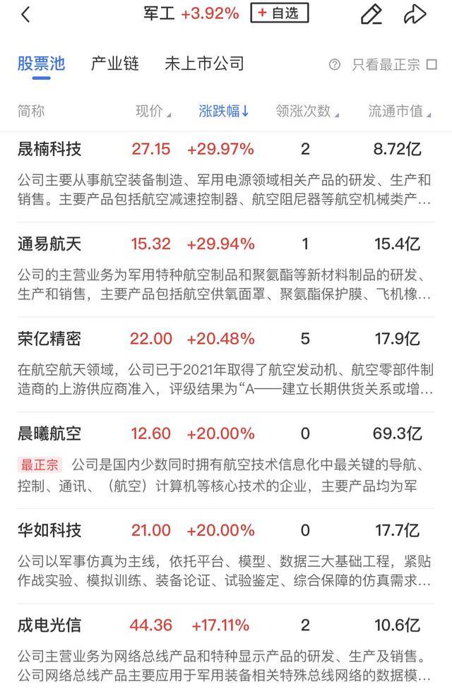 午報創(chuàng)業(yè)板指飆漲4%！大金融、科技聯(lián)袂爆發(fā)，兩市百余股漲超10%