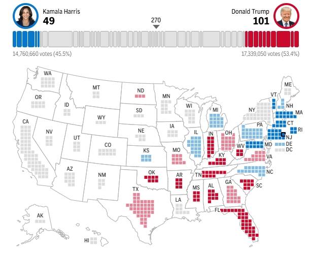2024年美國大選最新動(dòng)態(tài)：特朗普以247票對哈里斯214票暫時(shí)領(lǐng)先