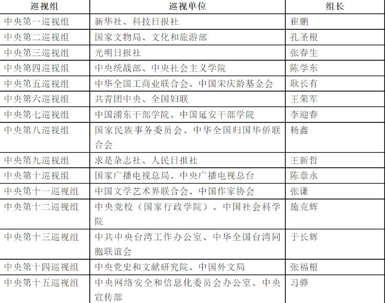 15位中央巡視組組長亮相！有1位“新面孔”