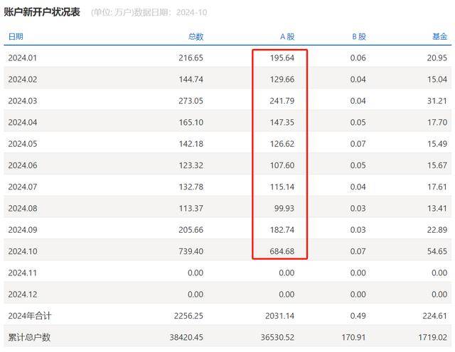 謎底揭開(kāi)，10月A股新開(kāi)戶(hù)685萬(wàn)，排名歷史第三，增量資金主要源于散戶(hù)脈沖式入場(chǎng)