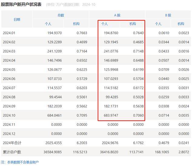 謎底揭開(kāi)，10月A股新開(kāi)戶(hù)685萬(wàn)，排名歷史第三，增量資金主要源于散戶(hù)脈沖式入場(chǎng)