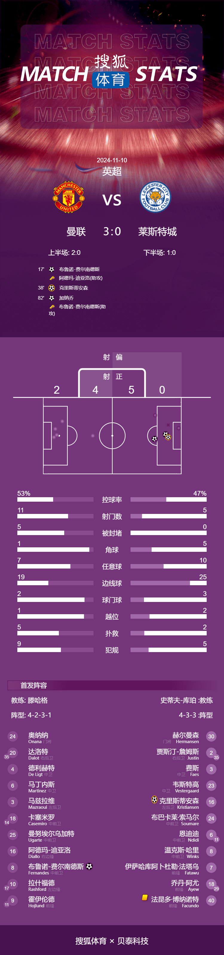 英超-B費獨造3球加納喬破門 曼聯3-0萊斯特城近4場3勝