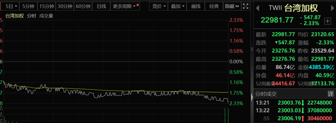 亞太股市，突然跳水！