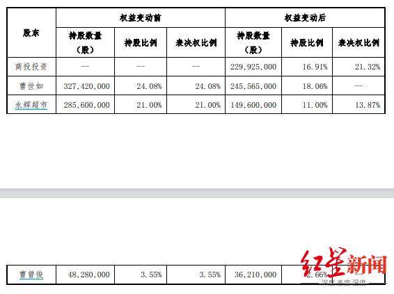 紅旗連鎖：實際控制人變更為四川省國資委