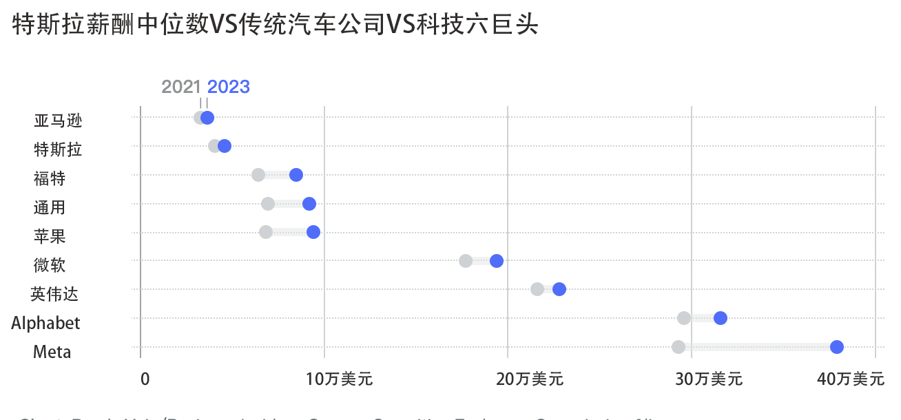 特斯拉近10萬員工薪酬數(shù)據(jù)曝光，2023年薪酬中位數(shù)4.6萬美元！馬斯克如何低薪也能留住人才？