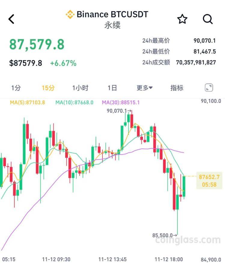 比特幣摸高9萬美元后，跳水！超26萬人爆倉