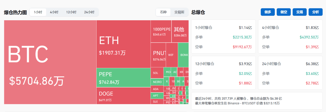 深夜見(jiàn)證歷史！突破91000美元，超20萬(wàn)人爆倉(cāng)