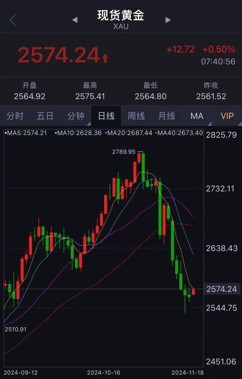 大跌近10%，有人急忙拋售，有人砸60多萬元“抄底”......