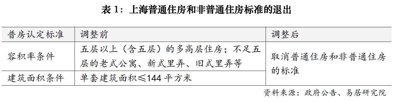 上海樓市降稅大招落地，賣(mài)1000萬(wàn)房子個(gè)稅省10萬(wàn)；業(yè)內(nèi)人士：購(gòu)房政策的黃金窗口期已開(kāi)啟