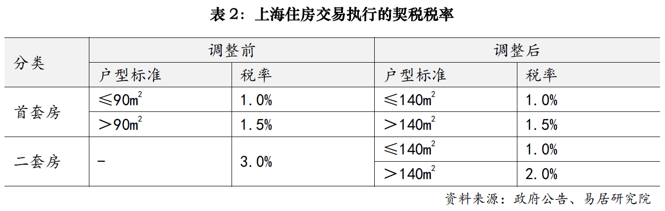 上海樓市降稅大招落地，賣(mài)1000萬(wàn)房子個(gè)稅省10萬(wàn)；業(yè)內(nèi)人士：購(gòu)房政策的黃金窗口期已開(kāi)啟