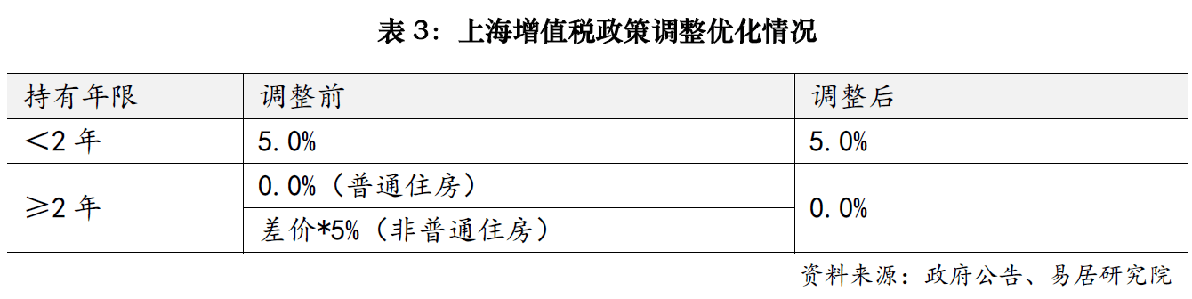 上海樓市降稅大招落地，賣(mài)1000萬(wàn)房子個(gè)稅省10萬(wàn)；業(yè)內(nèi)人士：購(gòu)房政策的黃金窗口期已開(kāi)啟