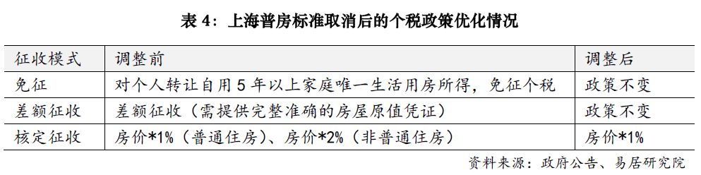 上海樓市降稅大招落地，賣(mài)1000萬(wàn)房子個(gè)稅省10萬(wàn)；業(yè)內(nèi)人士：購(gòu)房政策的黃金窗口期已開(kāi)啟