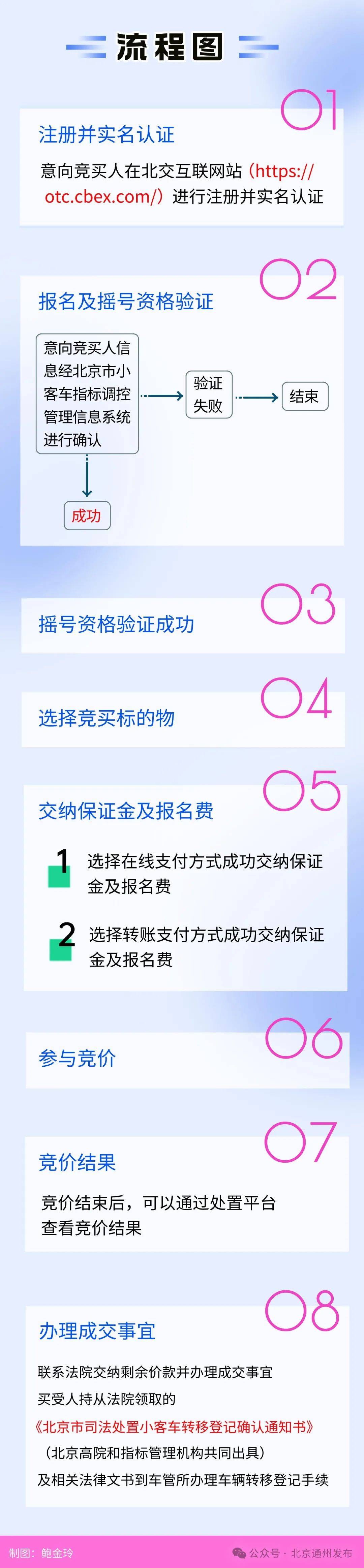 擴散！不搖號購京牌車的好機會來啦！511輛車等您選，最低2萬起拍