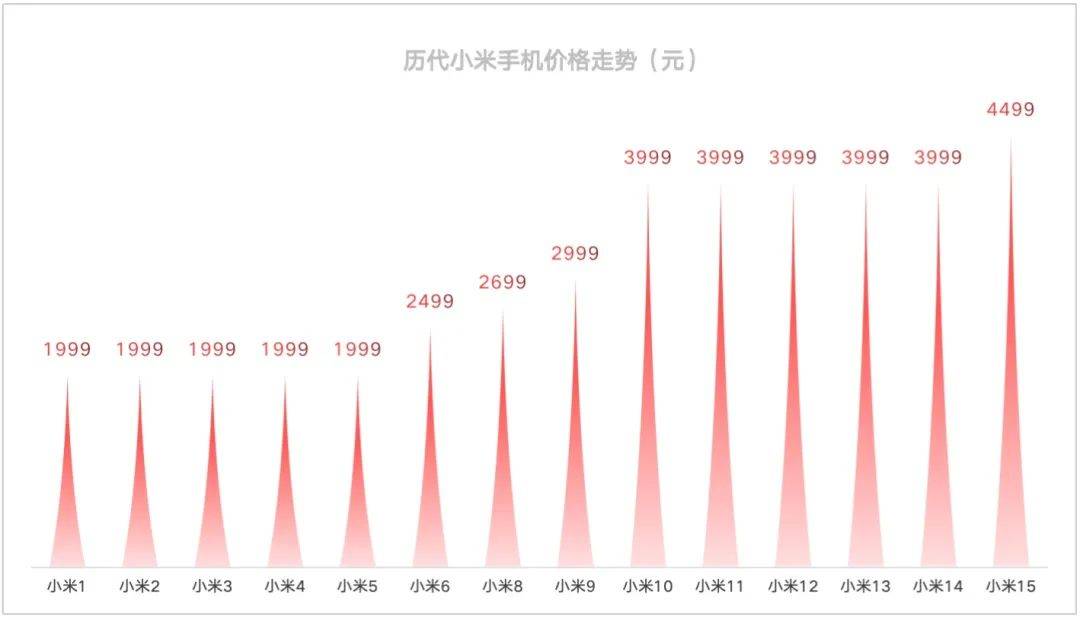 “手機(jī)已經(jīng)比電腦還要貴”，不斷漲價(jià)的國產(chǎn)旗艦機(jī)到底誰在買