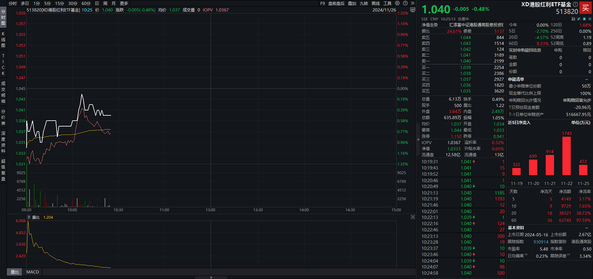 7月以來連續(xù)5個月分紅，港股紅利ETF基金（513820）今日除息，近6日持續(xù)獲資金凈流入