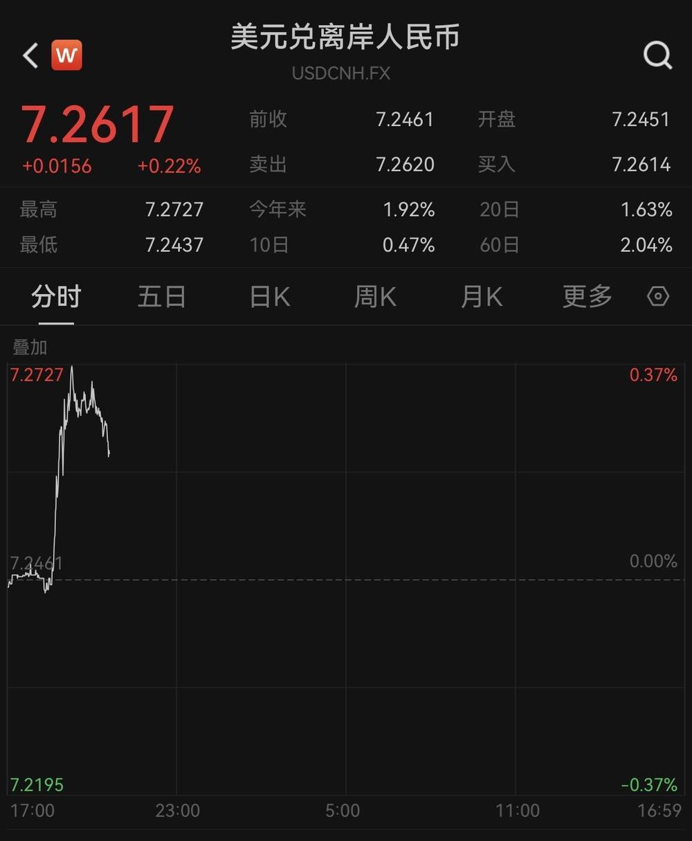 美元走強(qiáng)，離岸、在岸人民幣對(duì)美元跌破7.27和7.25