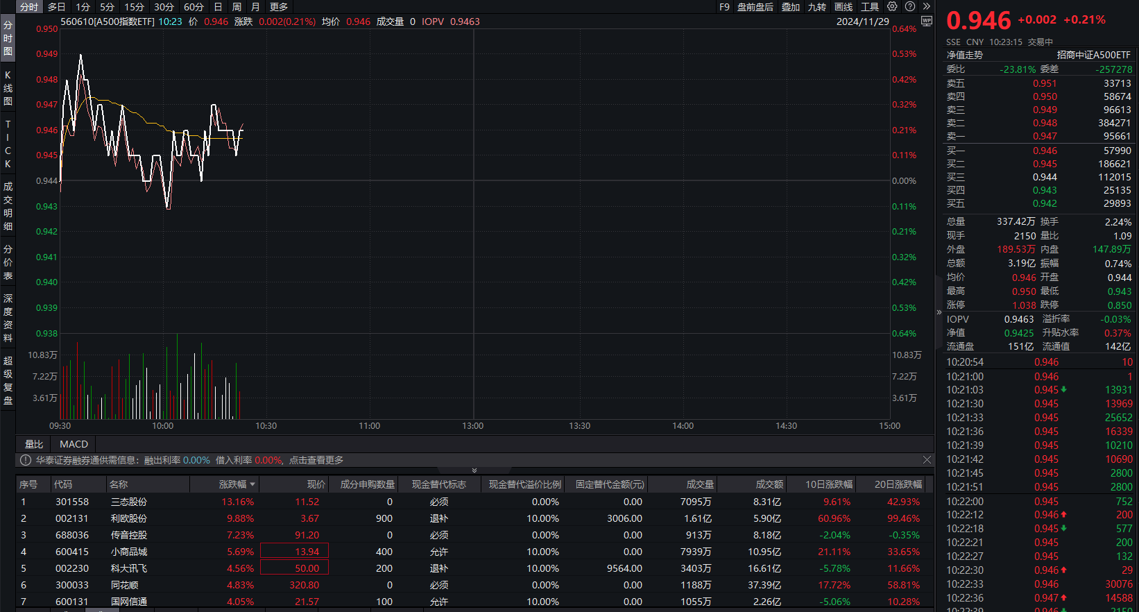 A股三大指數(shù)集體翻紅，A500指數(shù)ETF（560610）漲0.21%，三態(tài)股份漲逾13%