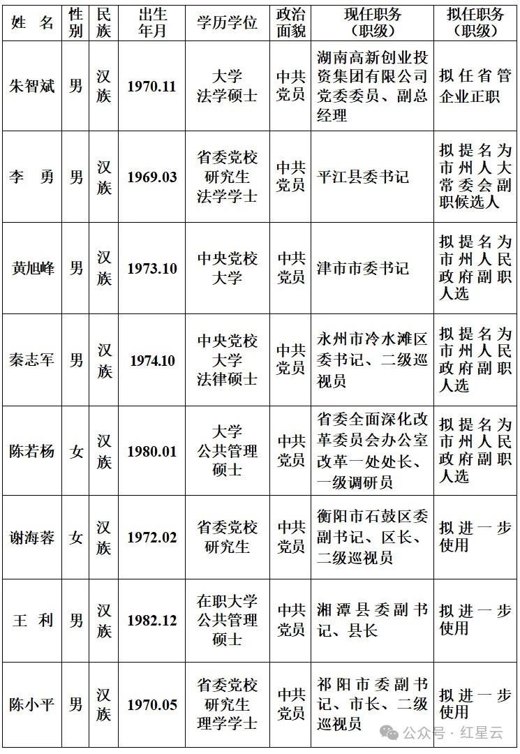 最新！湖南省委管理干部任前公示公告