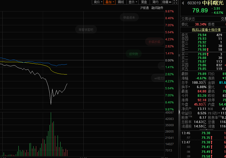 突然跳水，中科曙光一度跌幅超9%，發(fā)生了什么？