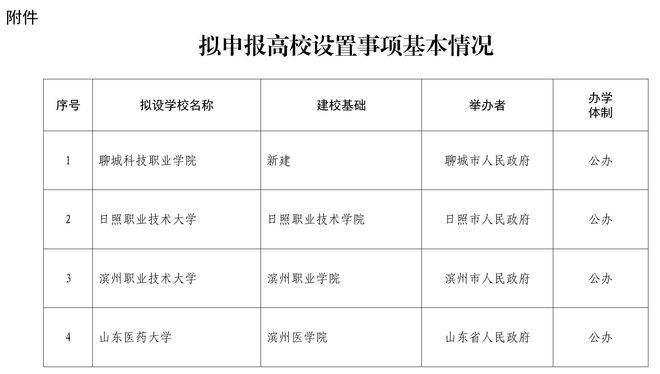 公示！山東擬設(shè)置山東醫(yī)藥大學(xué)、日照職業(yè)技術(shù)大學(xué) 、濱州職業(yè)技術(shù)大學(xué)