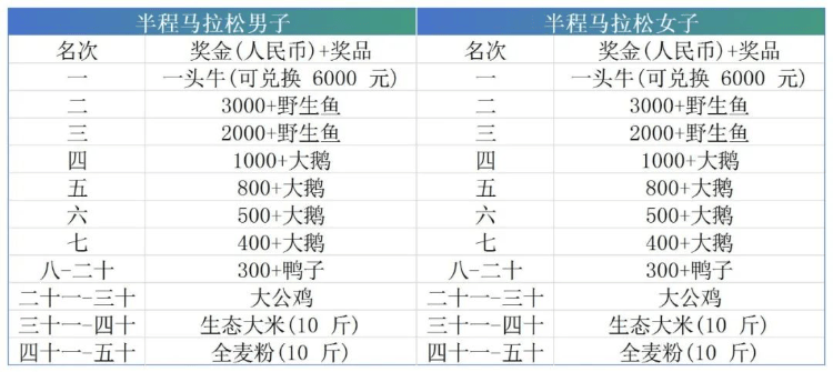 吉林一馬拉松比賽“冠軍獎(jiǎng)勵(lì)一頭?！?，組委會(huì)：可現(xiàn)場(chǎng)牽走，以前還獎(jiǎng)勵(lì)過(guò)雞鴨魚(yú)