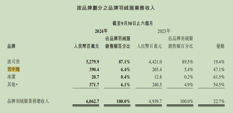 羽絨服“暴雷”，讓波司登賺到了？