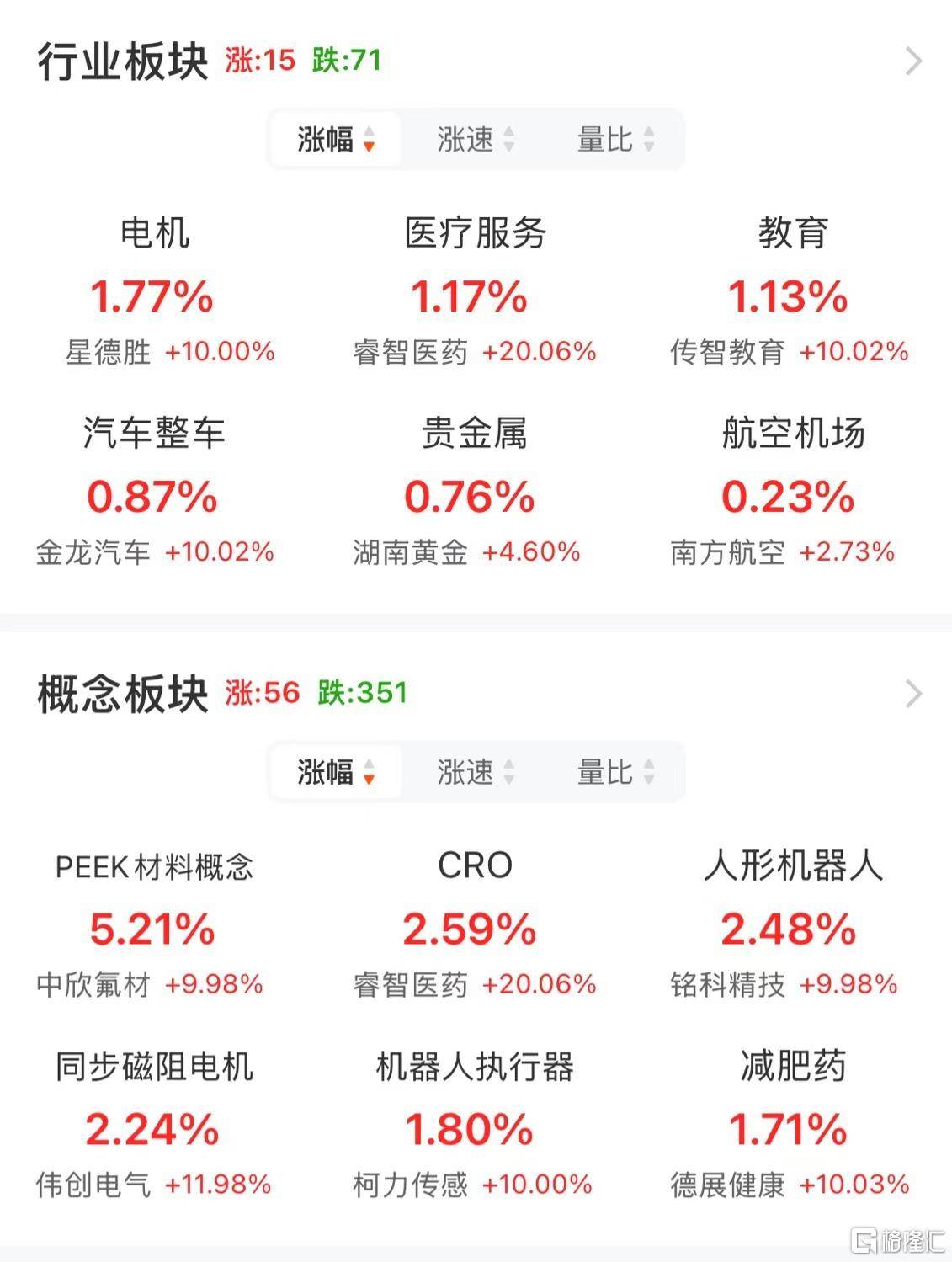 A股午評：創(chuàng)業(yè)板指跌1.4% 機器人概念股爆發(fā) 地產、半導體股走弱