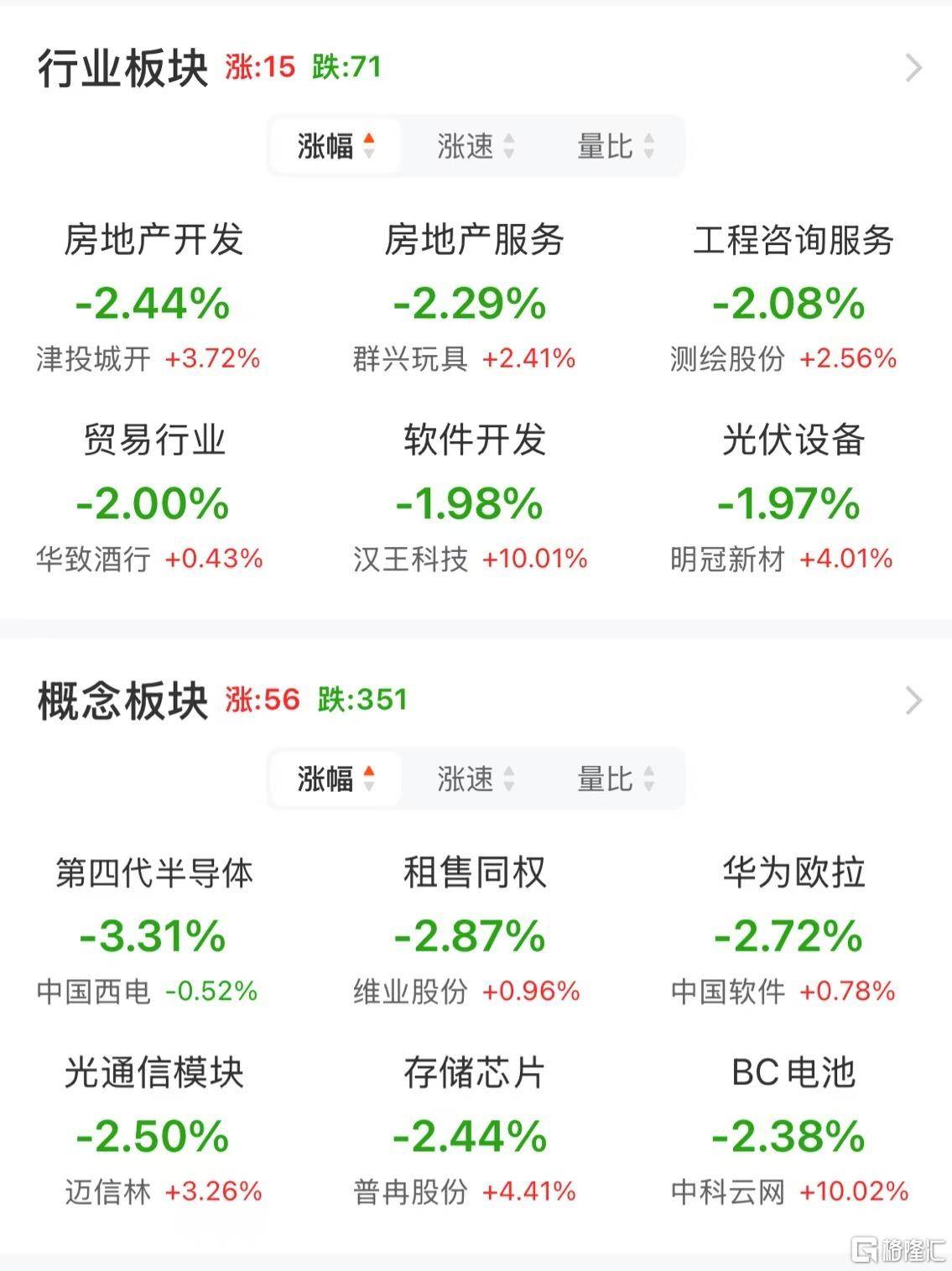 A股午評：創(chuàng)業(yè)板指跌1.4% 機器人概念股爆發(fā) 地產、半導體股走弱