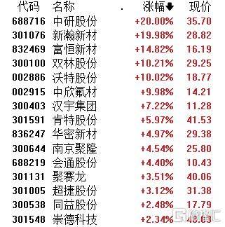 A股午評：創(chuàng)業(yè)板指跌1.4% 機器人概念股爆發(fā) 地產、半導體股走弱