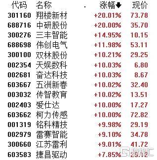 A股午評：創(chuàng)業(yè)板指跌1.4% 機器人概念股爆發(fā) 地產、半導體股走弱