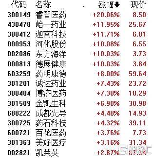 A股午評：創(chuàng)業(yè)板指跌1.4% 機器人概念股爆發(fā) 地產、半導體股走弱