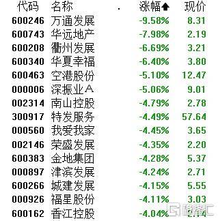 A股午評：創(chuàng)業(yè)板指跌1.4% 機器人概念股爆發(fā) 地產、半導體股走弱