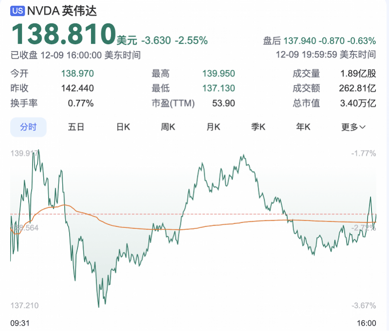 英偉達(dá)回應(yīng)反壟斷調(diào)查，市值一夜蒸發(fā)超6000億元