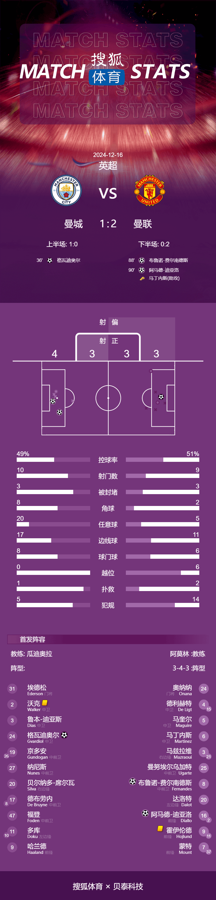 英超-迪亞洛3分鐘內(nèi)造點+絕殺 曼聯(lián)2-1曼城結束連敗