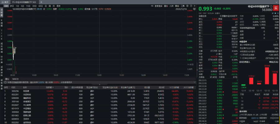 A股三大指數(shù)集體低開，中證A500指數(shù)ETF（563880）連續(xù)四日獲資金凈流入，利亞德漲超13%