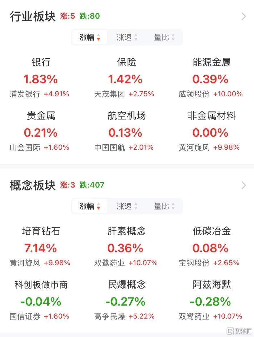 A股午評：大小盤個股分化！滬指漲0.21% 微盤股指數跌5.38% 超4500股下跌