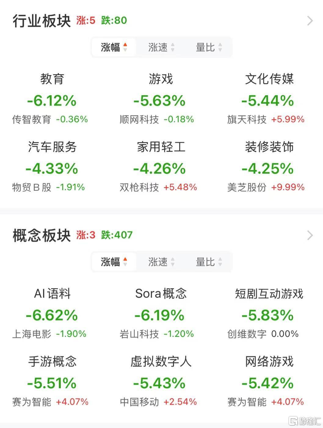 A股午評：大小盤個股分化！滬指漲0.21% 微盤股指數跌5.38% 超4500股下跌