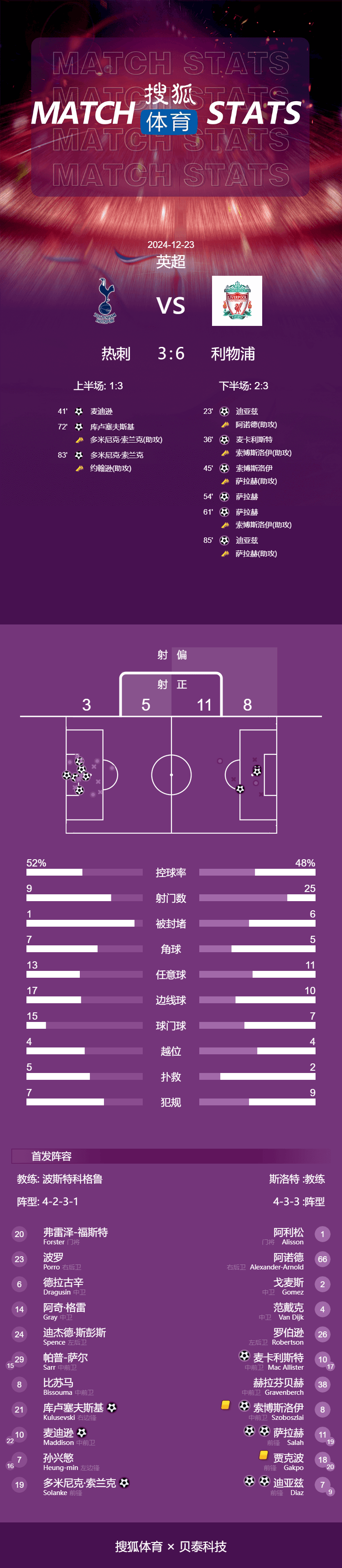 互捅局！英超-薩拉赫2射2傳 利物浦6-3熱刺獲圣誕冠軍