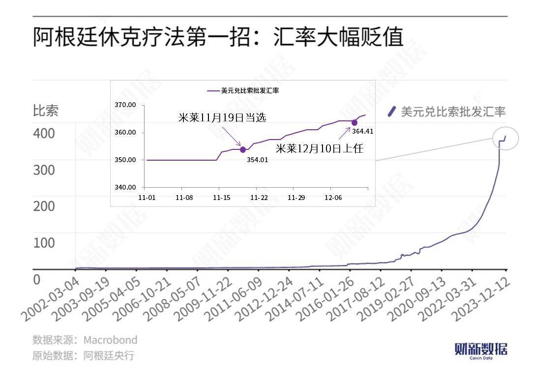 盧西婭：米萊控制住了通脹，這不是“奇跡”而是“休克”