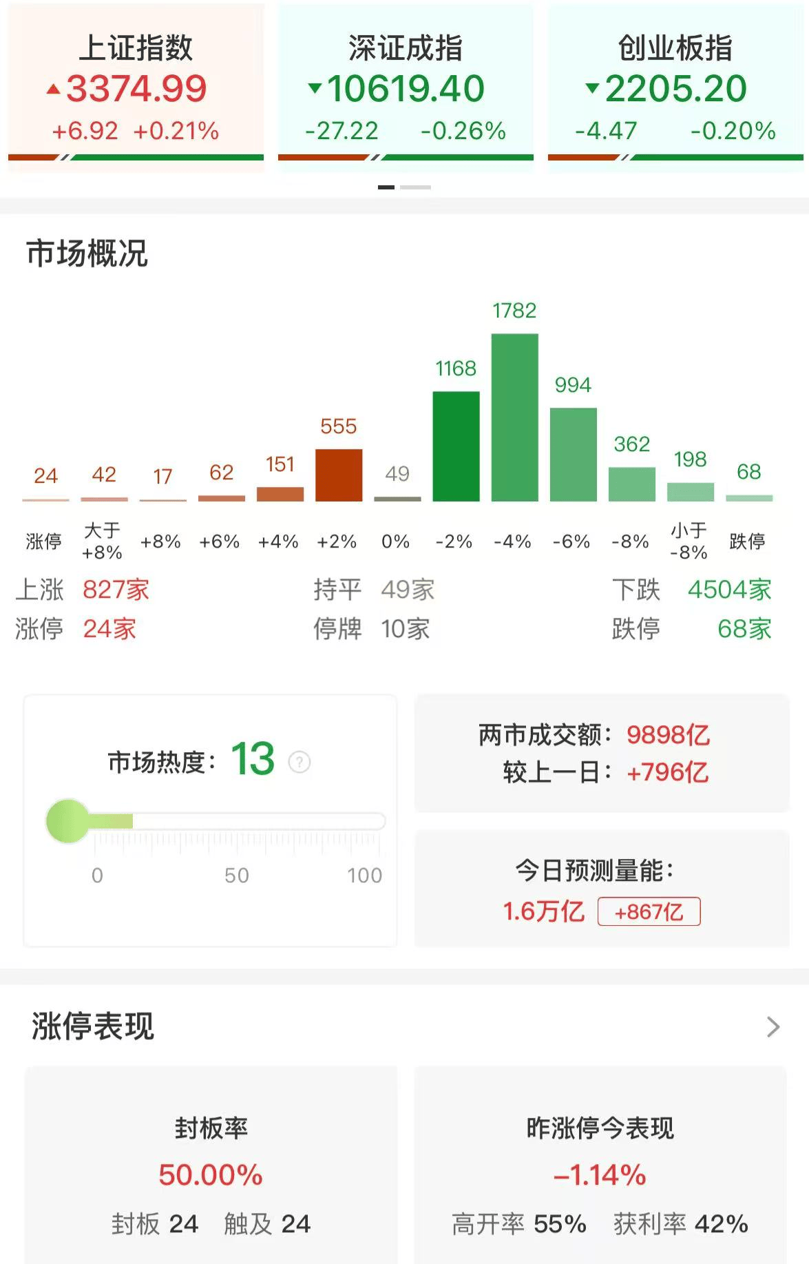 A股午評：大小盤個(gè)股分化！滬指漲0.21%，微盤股指數(shù)跌5.38%，銀行股走強(qiáng)！超4500股下跌，成交額9987億，較上日放量779億